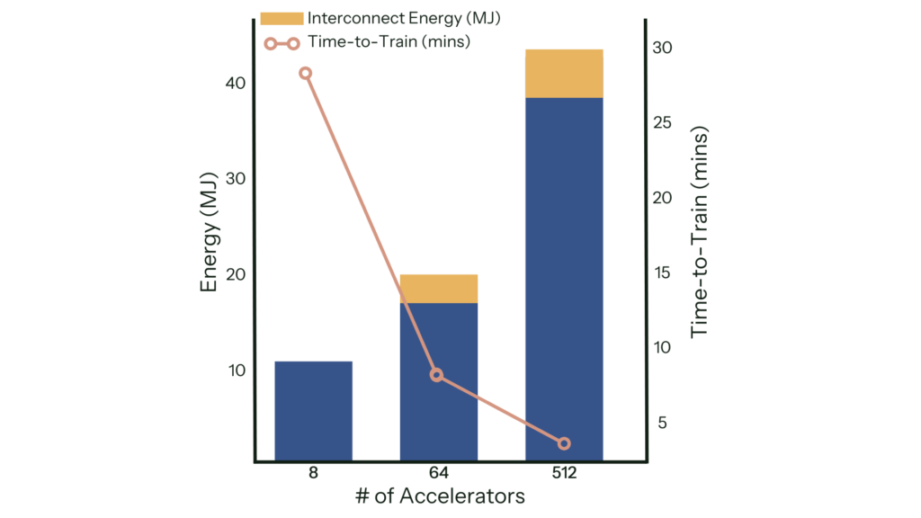 Fig.2: Energy consumption and time-to-train for Llama2-70b LoRA fine-tuning across different numbers of accelerators