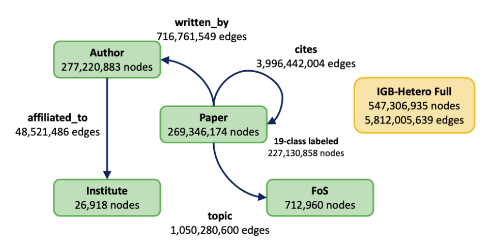 Graph structure of IGB-H